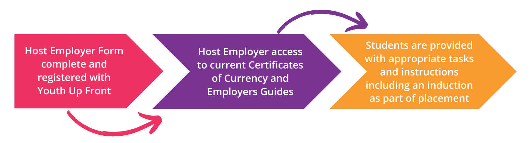 Host Employer Form Complete and registered with Youth Up Front (14.8 x 7 cm) (14.8 x 4 cm)